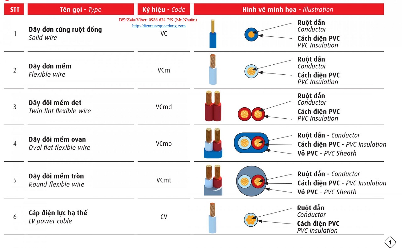 Đặc điểm nổi bật của dây điện Cadivi